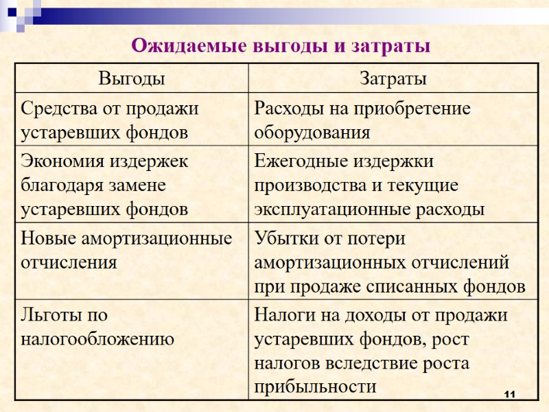 11 Ожидаемые выгоды и затраты